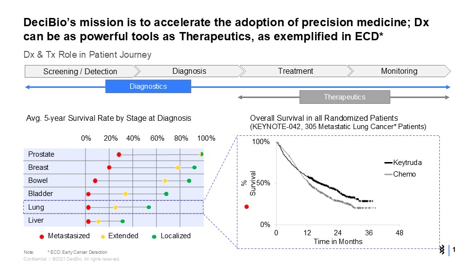Early cancer detection survival curves vs. metastatic therapy outcomes — DeciBio, January 2022
