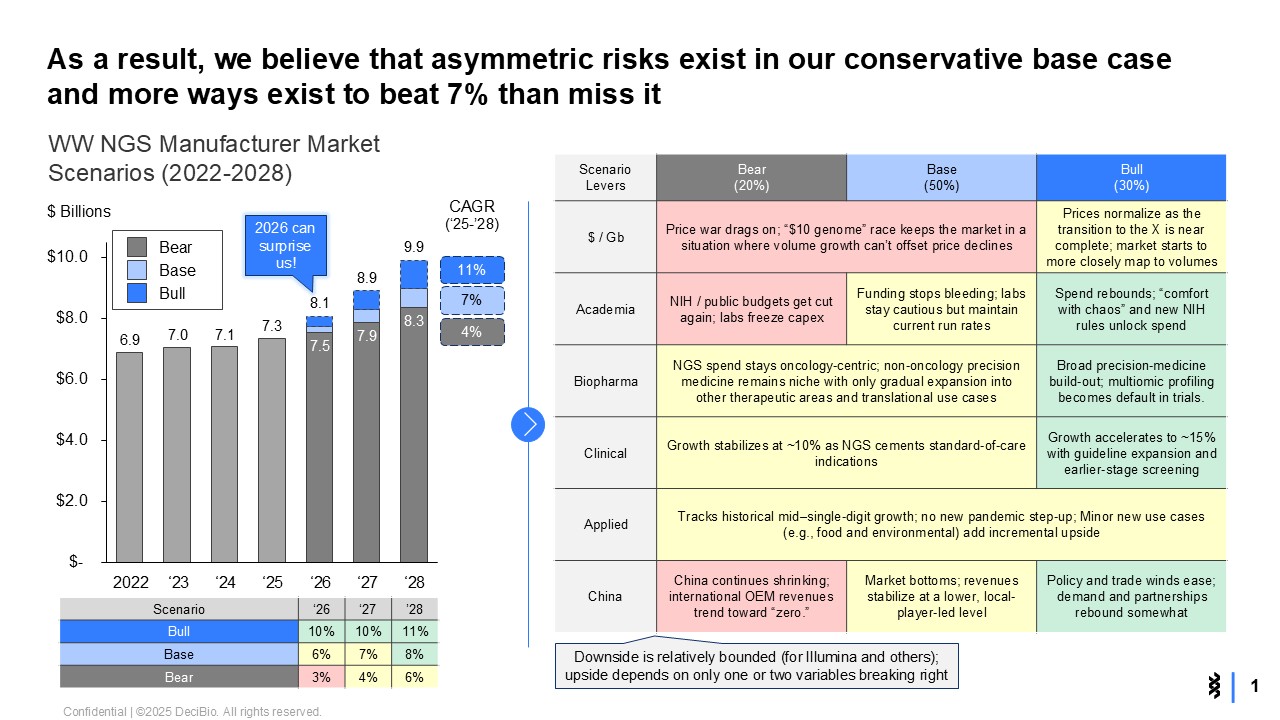 WW NGS Manufacturer Market Scenarios (2022-2028) — Bear, Base, and Bull case breakdown